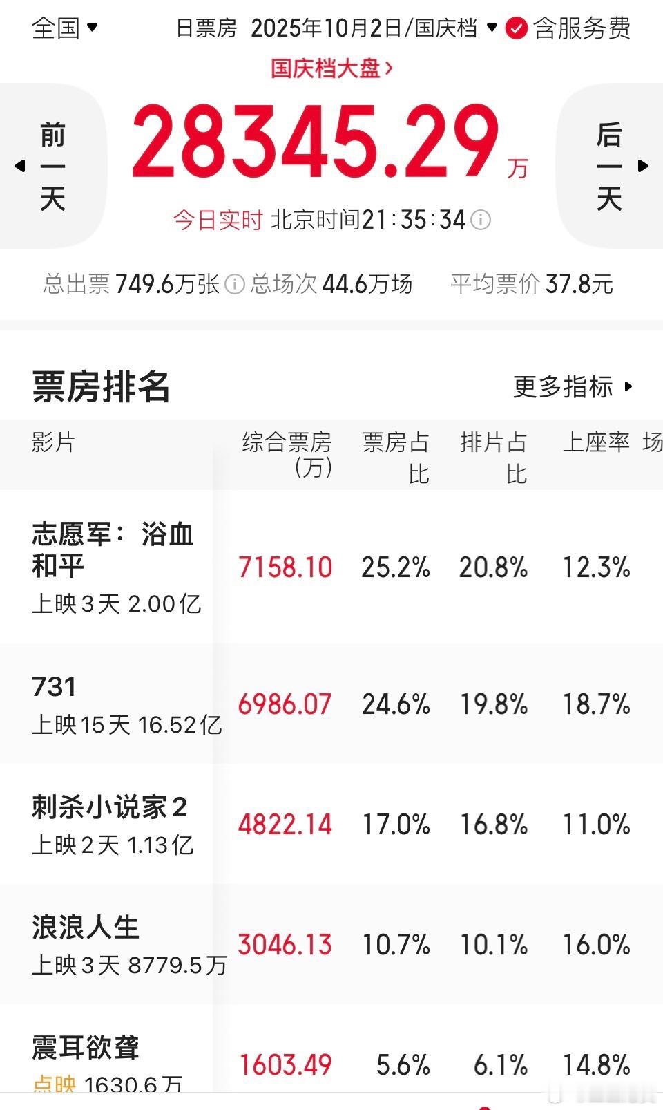 《志愿军：浴血和平》《731》单日票房冠军的争夺在今天显得非常激烈。目前，《志愿