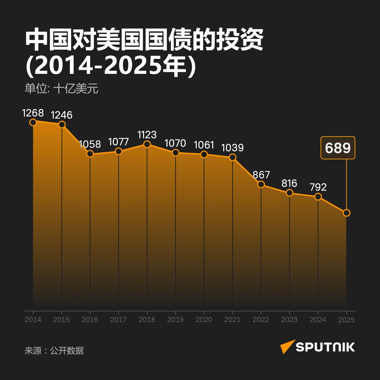 十年减持路：中国美债持仓变迁全景图俄罗斯卫星通讯社2026年1月15日,