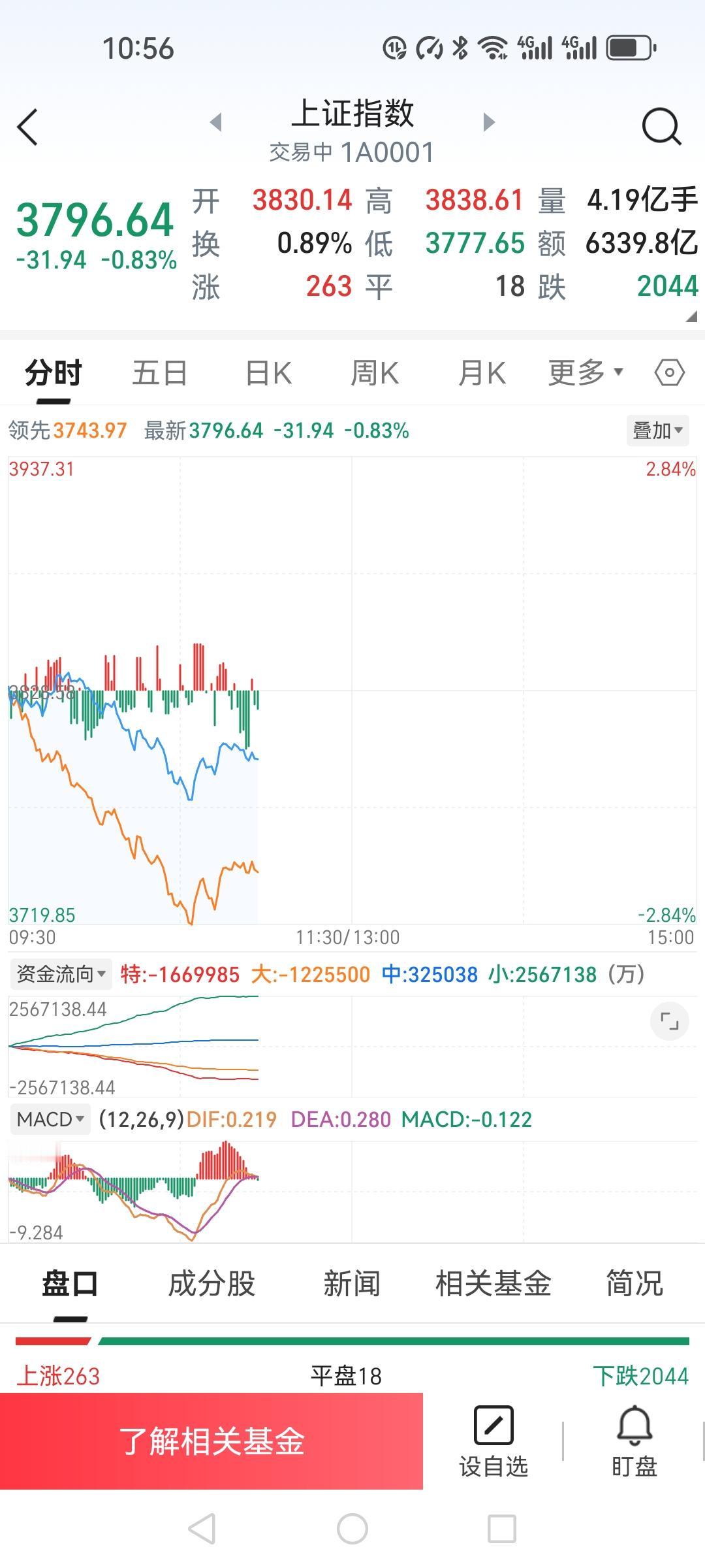 难道今天是黑色星期二吗，大盘开盘就一路下滑至10：30跌了1.16%。我还是高估