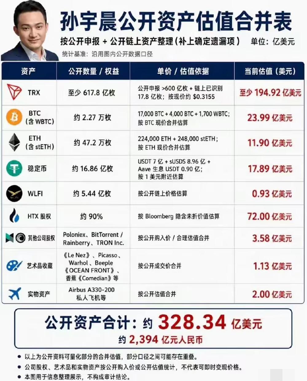 数据对比：孙宇晨到底有多少钱，3000万美元追景甜算不算多？其实孙宇晨这种干