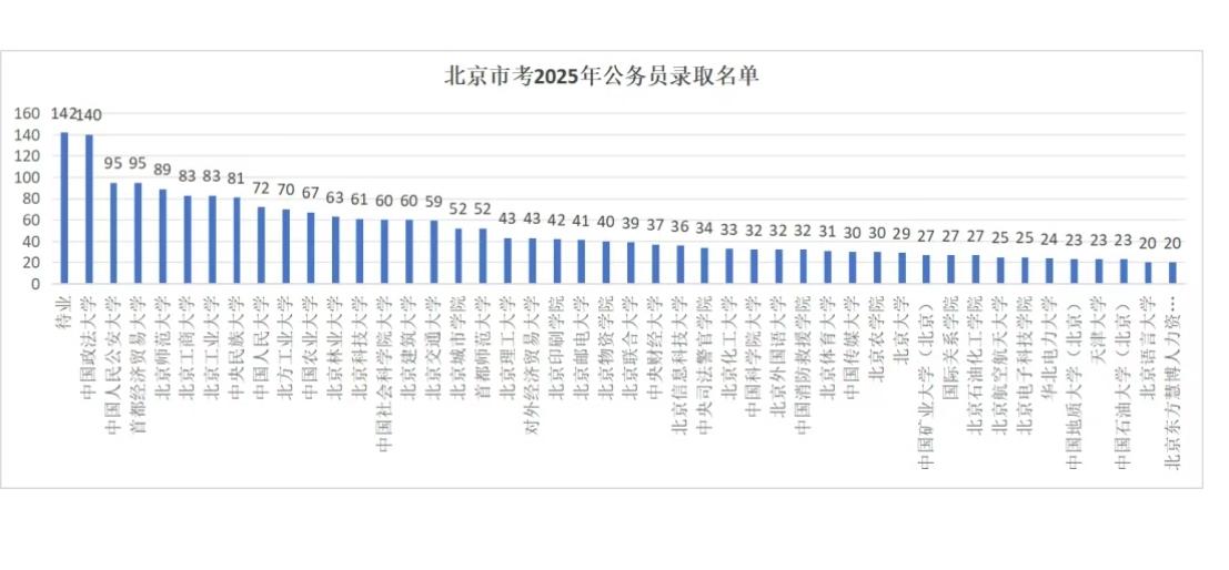 北京新进公务员多来自哪些高校？前段时间，北京市公布了2025年市考录取的4037