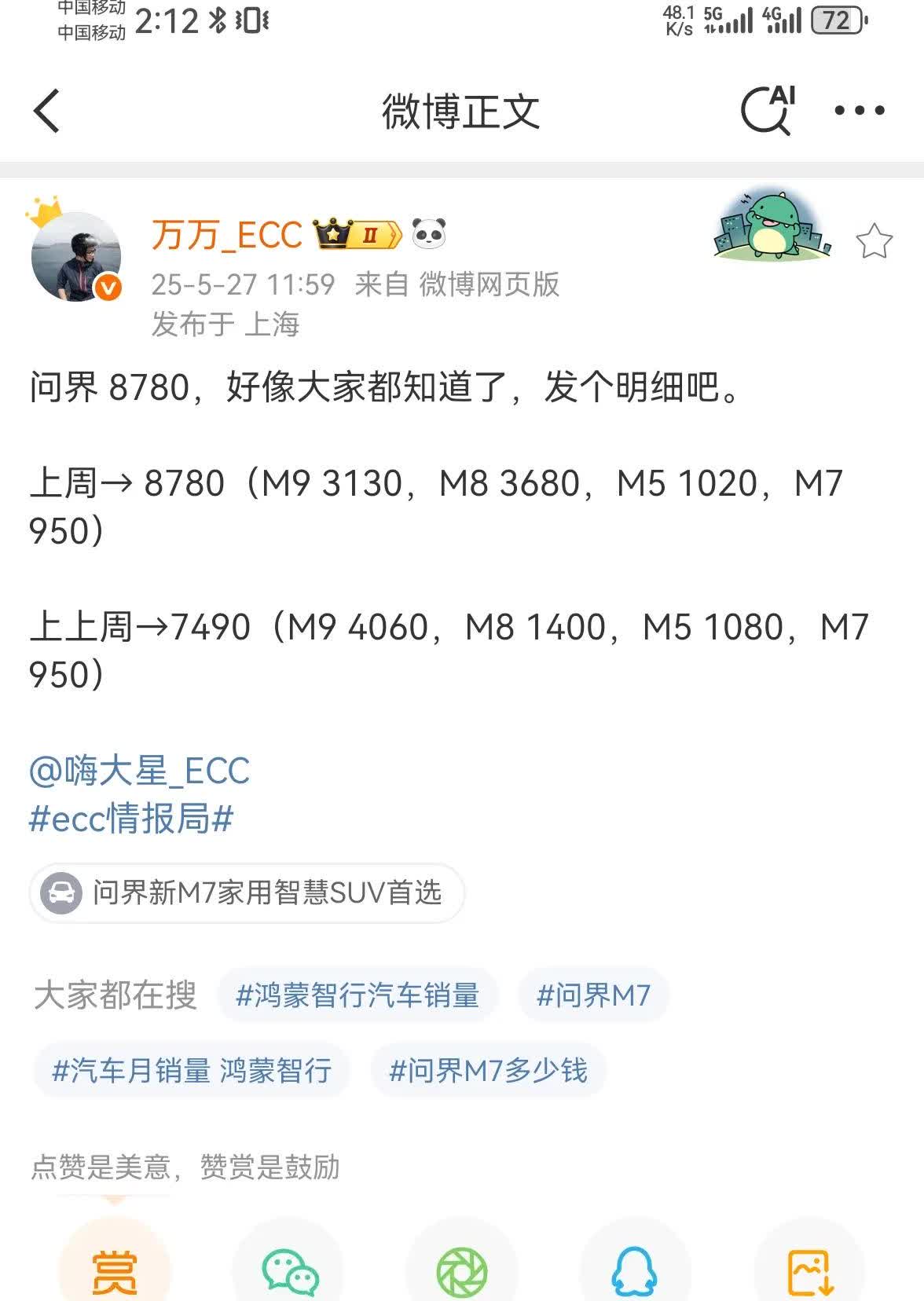 问界M8交付量上周终于起来了，3680台！我更正大家一个说法，M8和M9不是