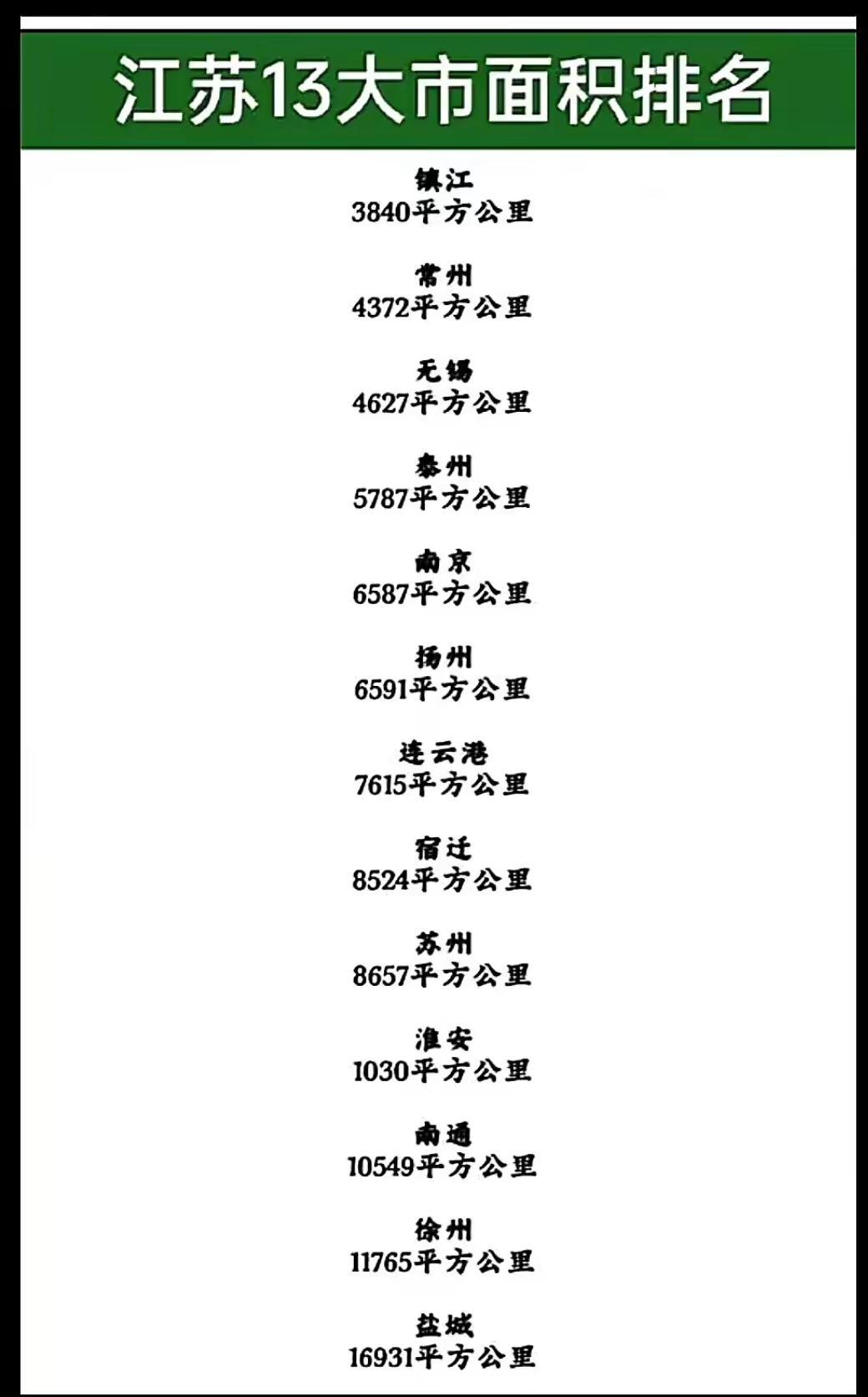 江苏13大市面积排行
