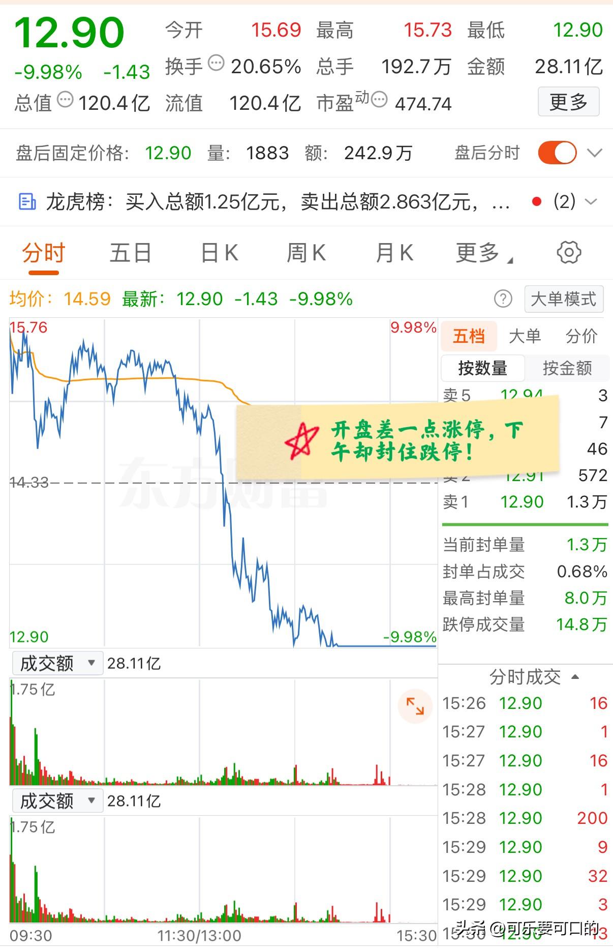 大A今天最惨的票已经诞生了！开盘差一点涨停，下午却封住跌停！虽然说该票今天挺惨