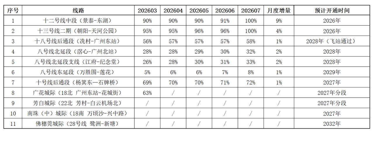 广州地铁在建线路进度更新（截至2026年7月底）一、十二号线中段截至2026