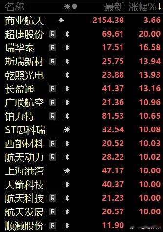 周末发酵最好的题材，还是商业航天，而且中外利好一起共振了！国内的催化有，一是年产