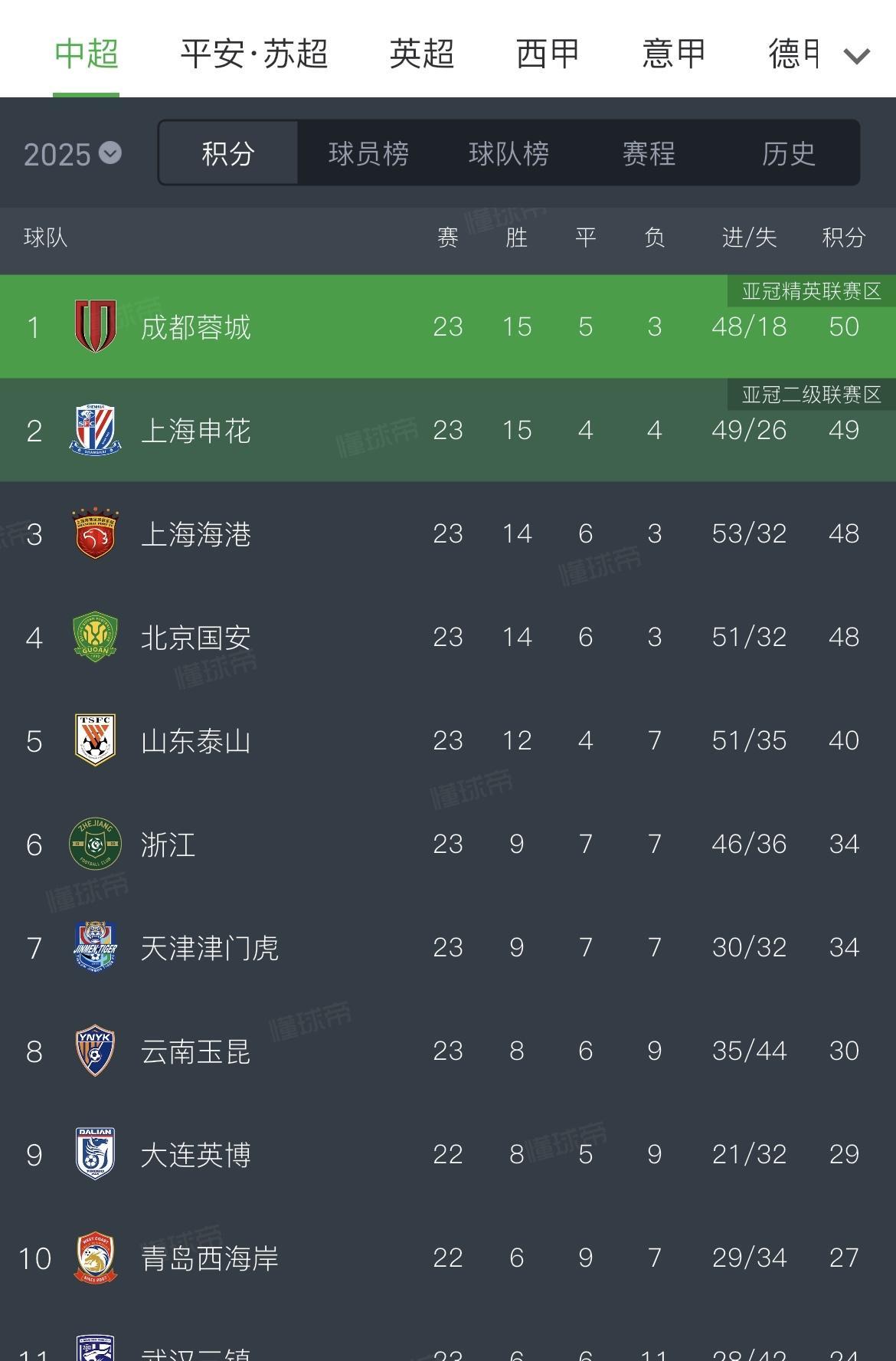 中超争冠第一集团是申花、上港、国安、蓉城，第23轮之前，积分各为49、48、48