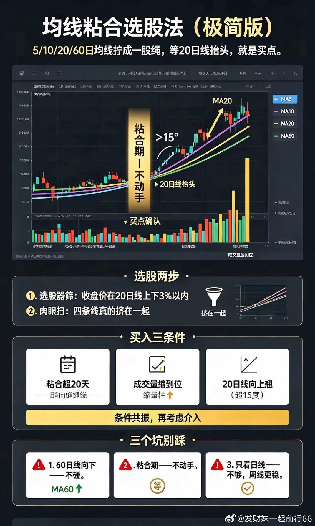 均线粘合选股法一句话：5/10/20/60日均线拧成一股绳，等20日线抬头，就