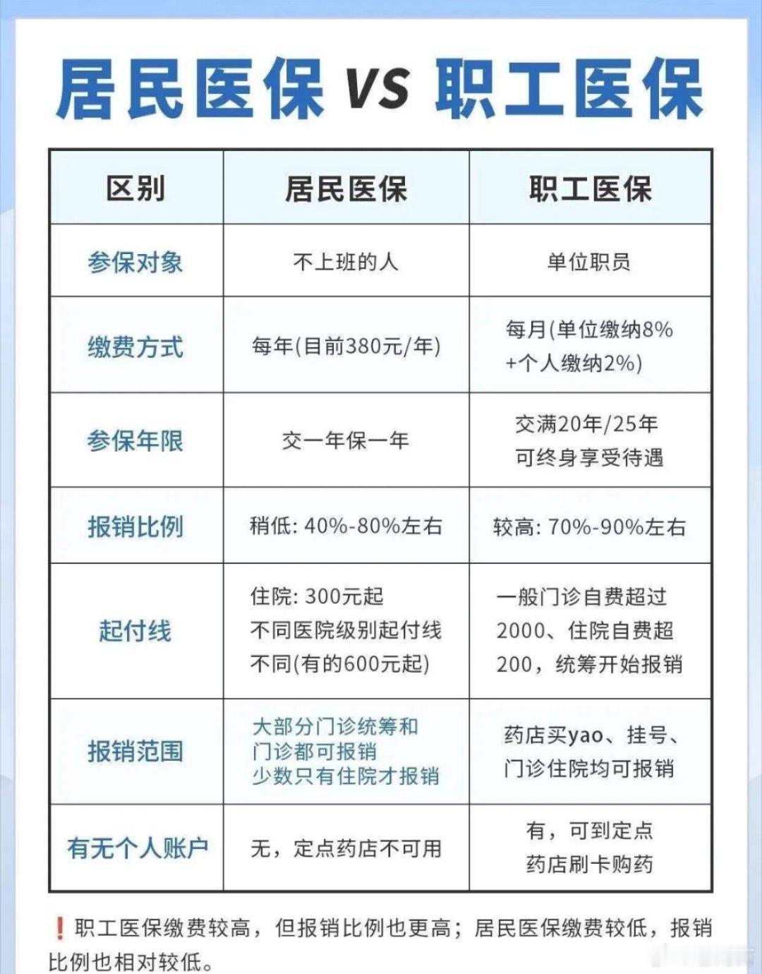 职工医保和居民医保的区别参保对象、缴费方式、年限等皆存在差异。职工医保报销比例较