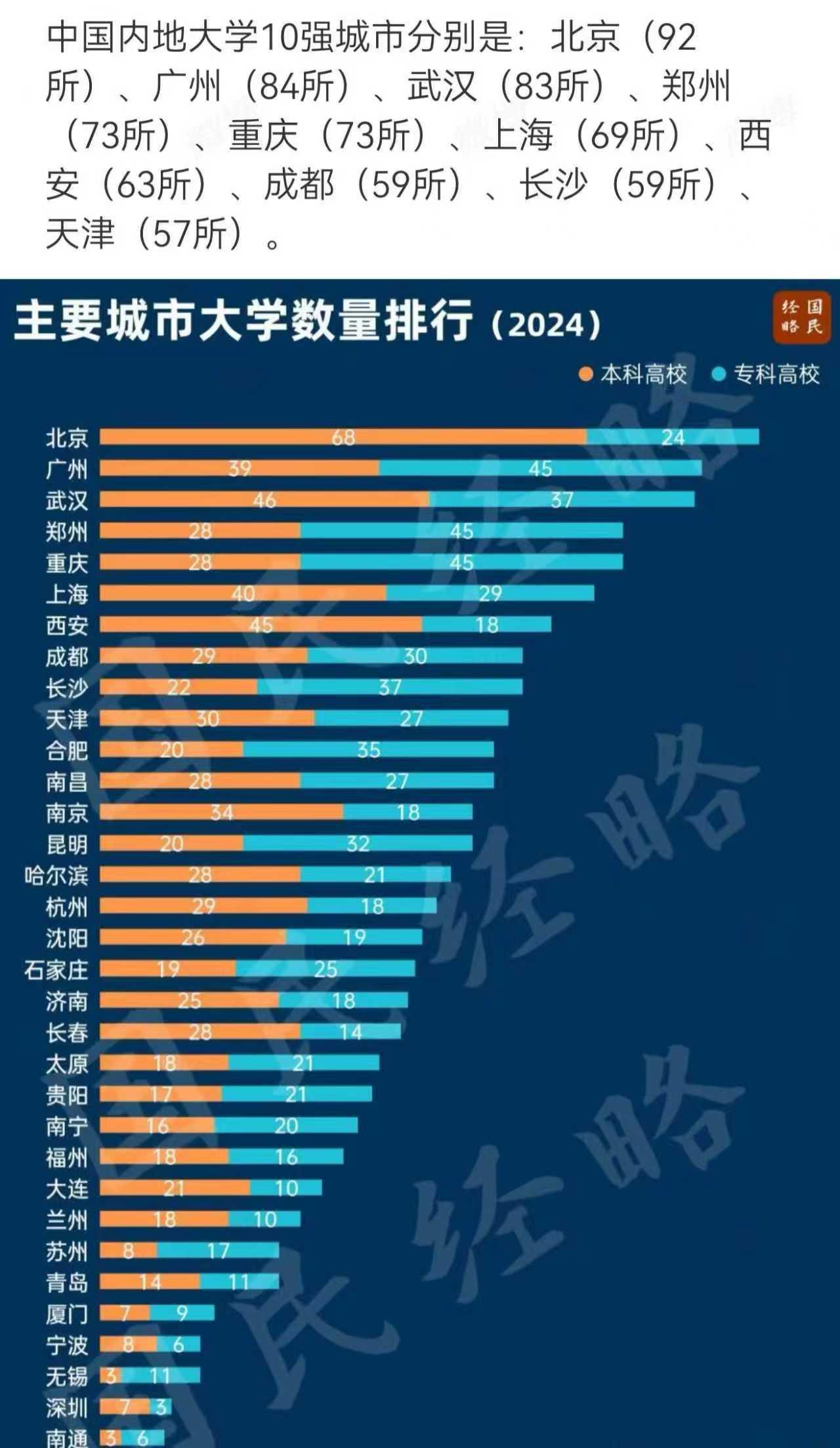 我国大学10强城市排名北京92所第一