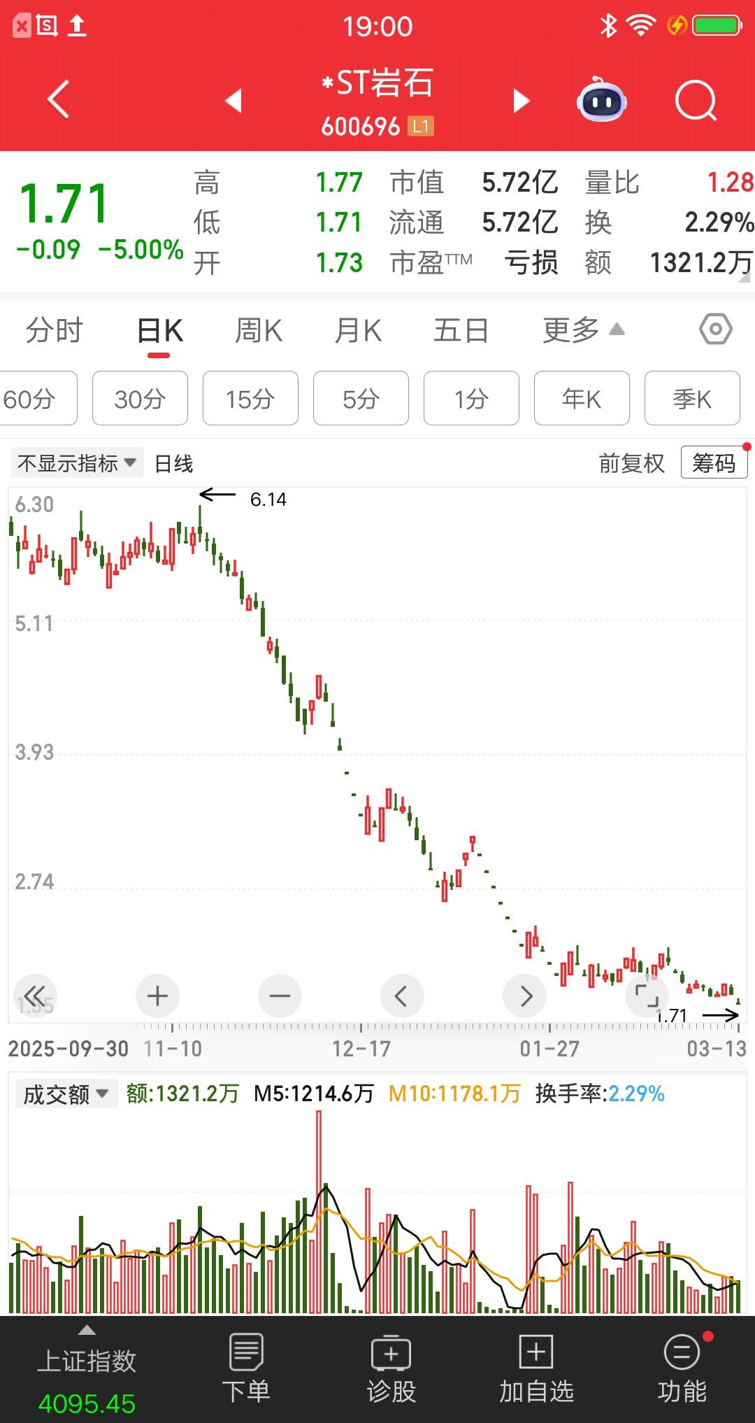 白酒板块最坑的票诞生了，人均薪酬足足有180万，真让人羡慕嫉妒恨呀。而股价只剩下