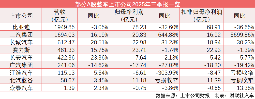 上市车企三季报: 上汽集团净利润猛涨六倍 广汽、江淮、北汽蓝谷待靠华为“翻身”