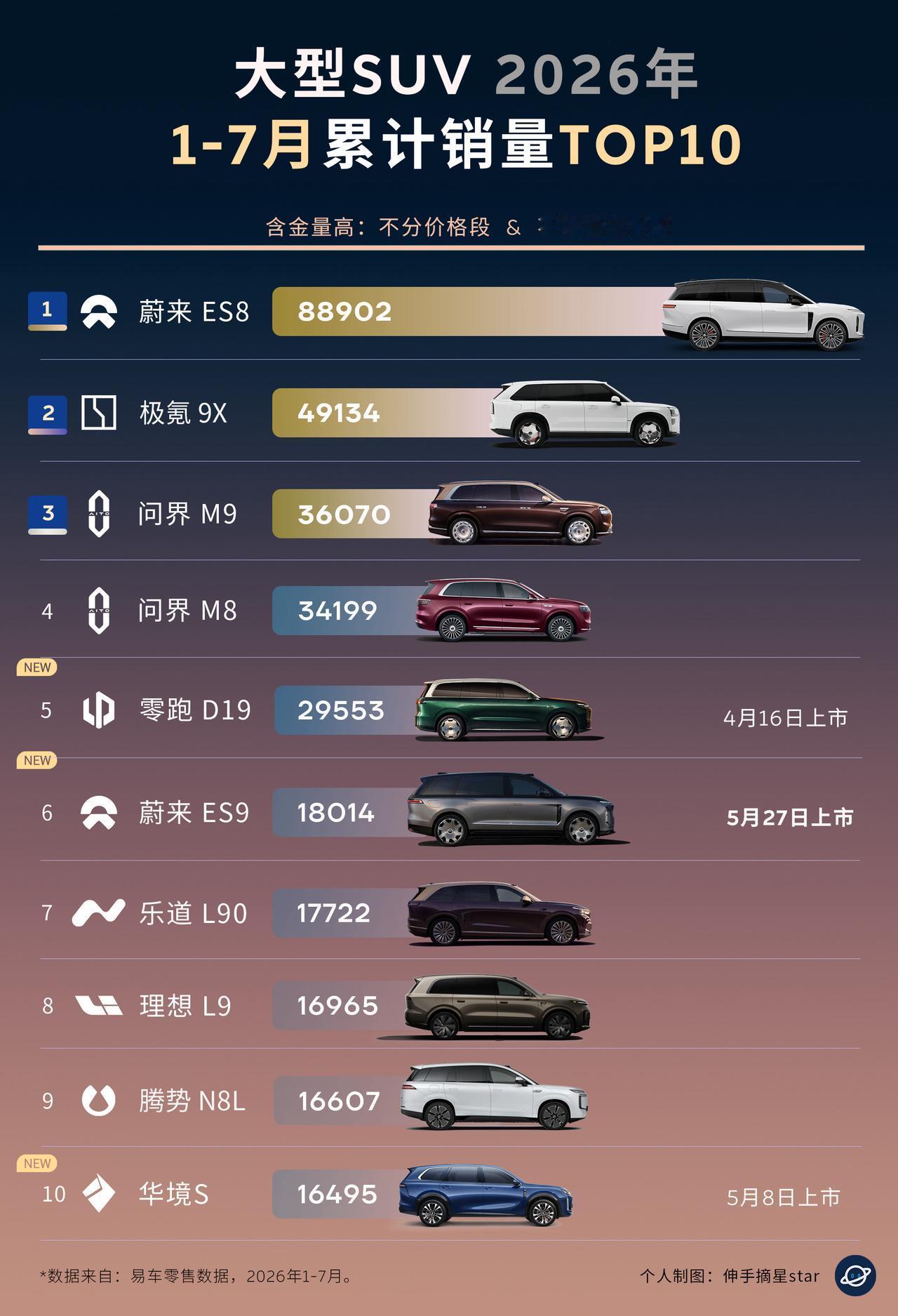 大型SUV神仙打架！蔚来独领风骚的一年！牛啤牛啤！今年真的是大型SUV神仙