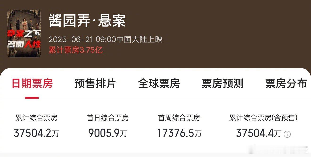 在无人关心的角落里，《酱园弄》票房定格在3.75亿左右了。上映前，各大演员都压这