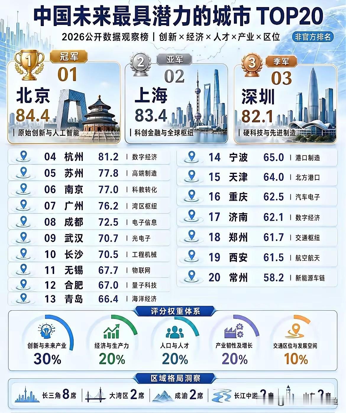 中国未来最具潜力城市：为什么深圳综合实力很难超越北京、上海国内城市竞争格局