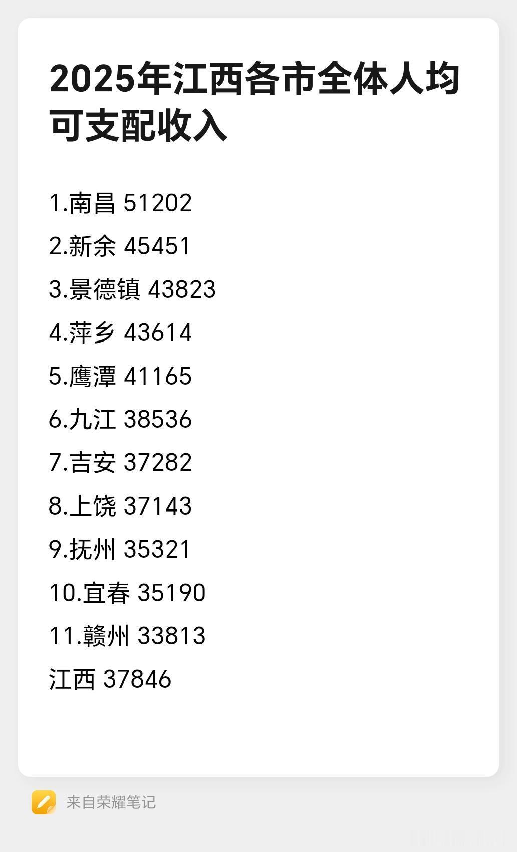 赣州市虽然经济总量在江西省内比较大，GDP总值和财政收入都是仅次省会南昌，位居全