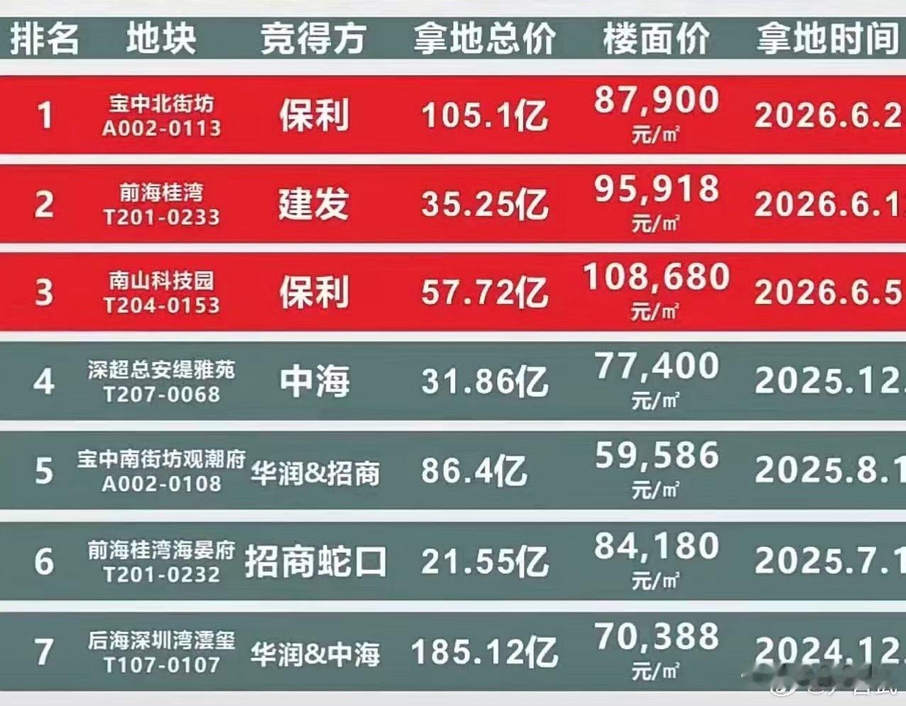 深圳的新面粉价格越来越贵了。