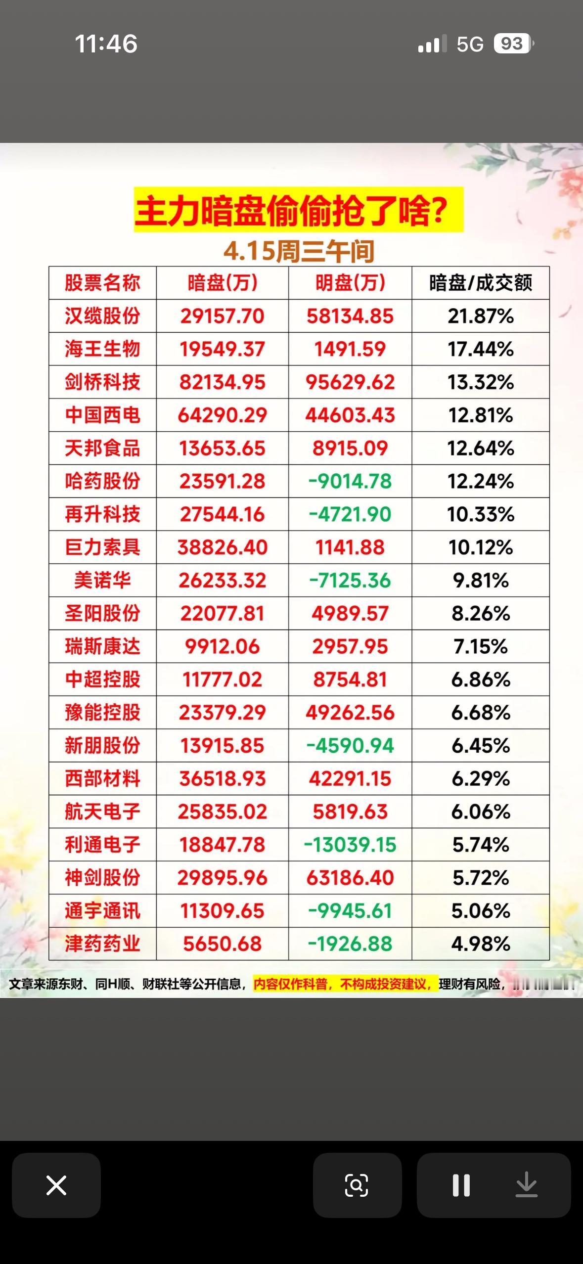 4月15日周三上午主力暗盘偷偷抢了啥？4.15周三午间股票分析4月15日周三