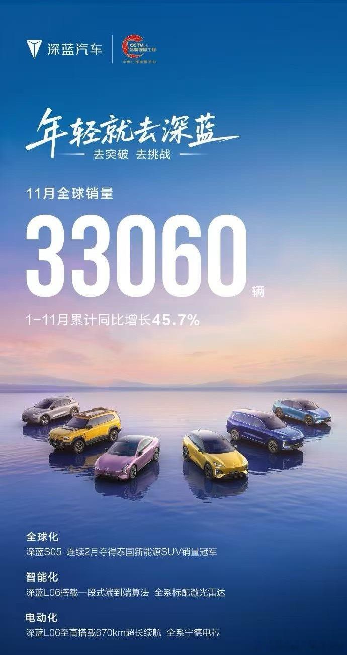 深蓝汽车11月全球销量33060辆深蓝汽车11月全球销量超3万辆深蓝汽车越来越好