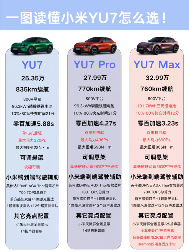 小米YU7配置推荐1如果你注重性价比，日常以城市通勤为主，选低配。其配置已属于