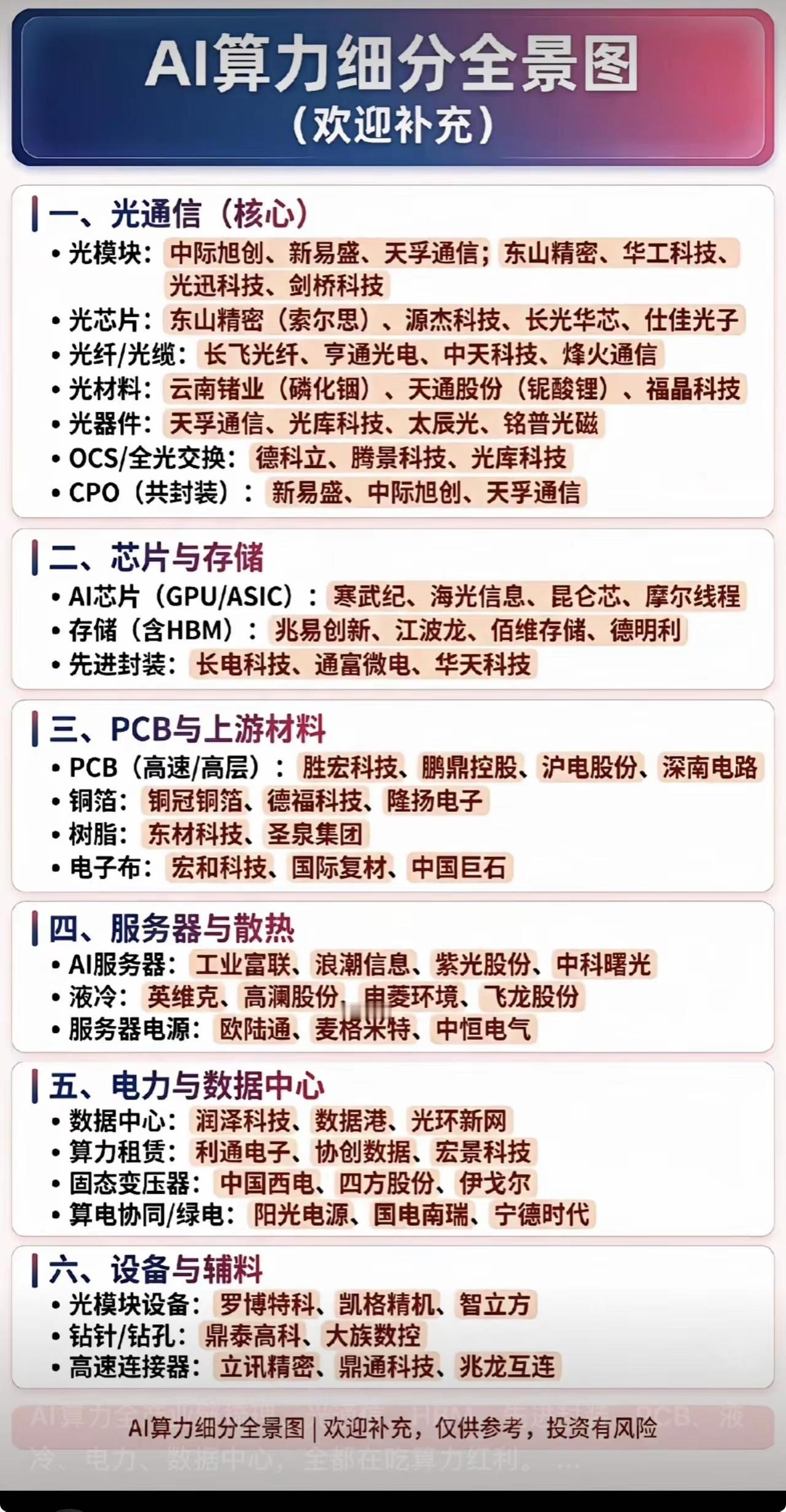 AI算力全产业链梳理。AI算力全产业链梳理。光通信、HBM、先进封装、PCB、液