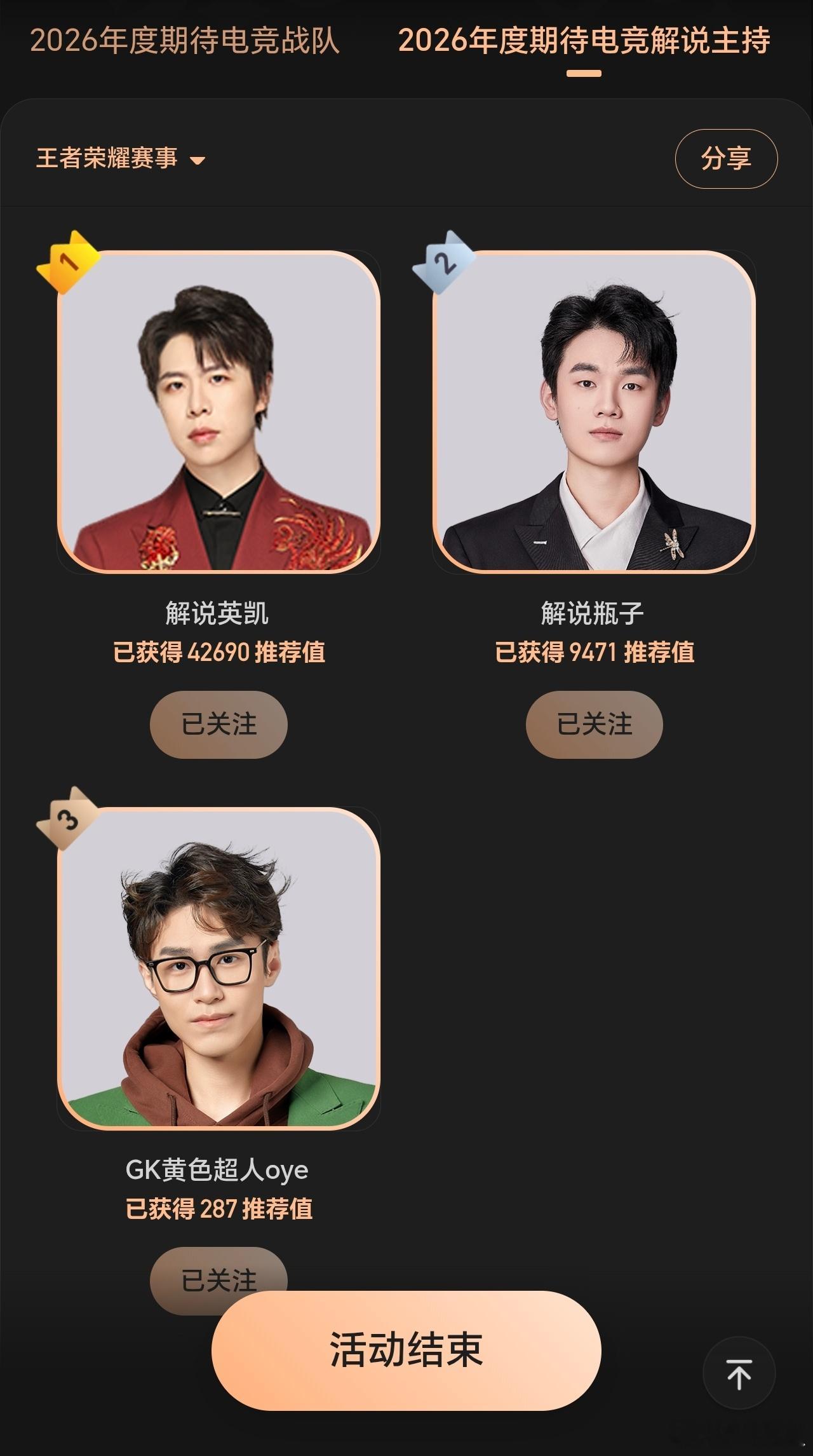 竞浪大会完整投票结果汇总*竞浪大会2026年度期待电竞选手王者荣耀部分排名前五