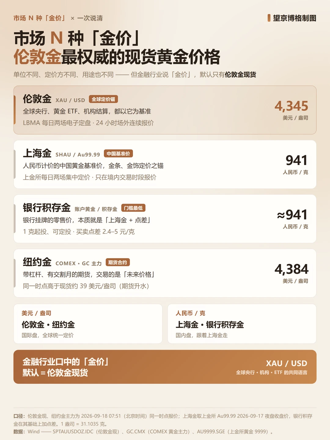 美联储加息后，大家看的金价涨跌不一样？