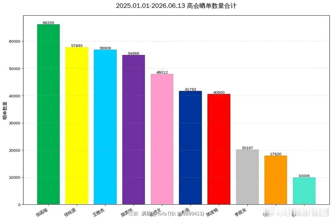 四代高会转入晒单楼2025.1.1～2026.6.13高会晒单张函瑞张桂源王