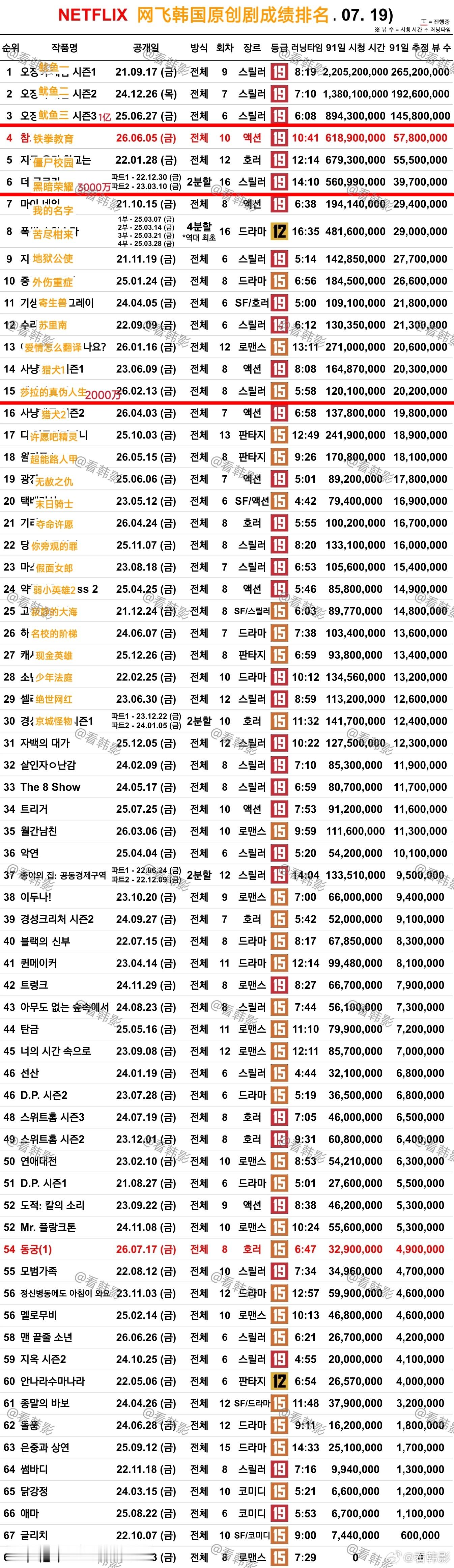 【更新】网飞韩国原创电视剧历代排名更新，你的最爱是？🎉🔥1：鱿鱼游戏一2