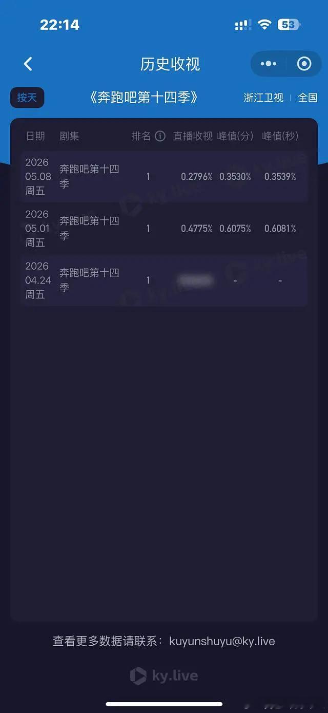 跑男今晚收视率不到0.3，什么概念？白鹿跑男开场来了段啦啦操