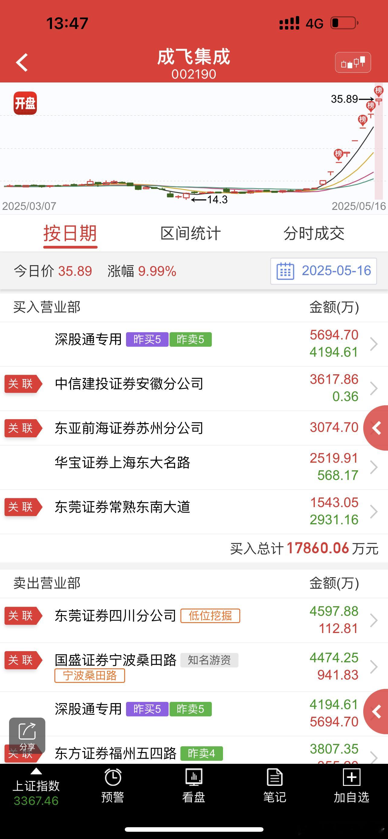 成飞大哥感觉会挑战10板以上，现在8板了还有大少大佬硬顶，强的起飞​​​