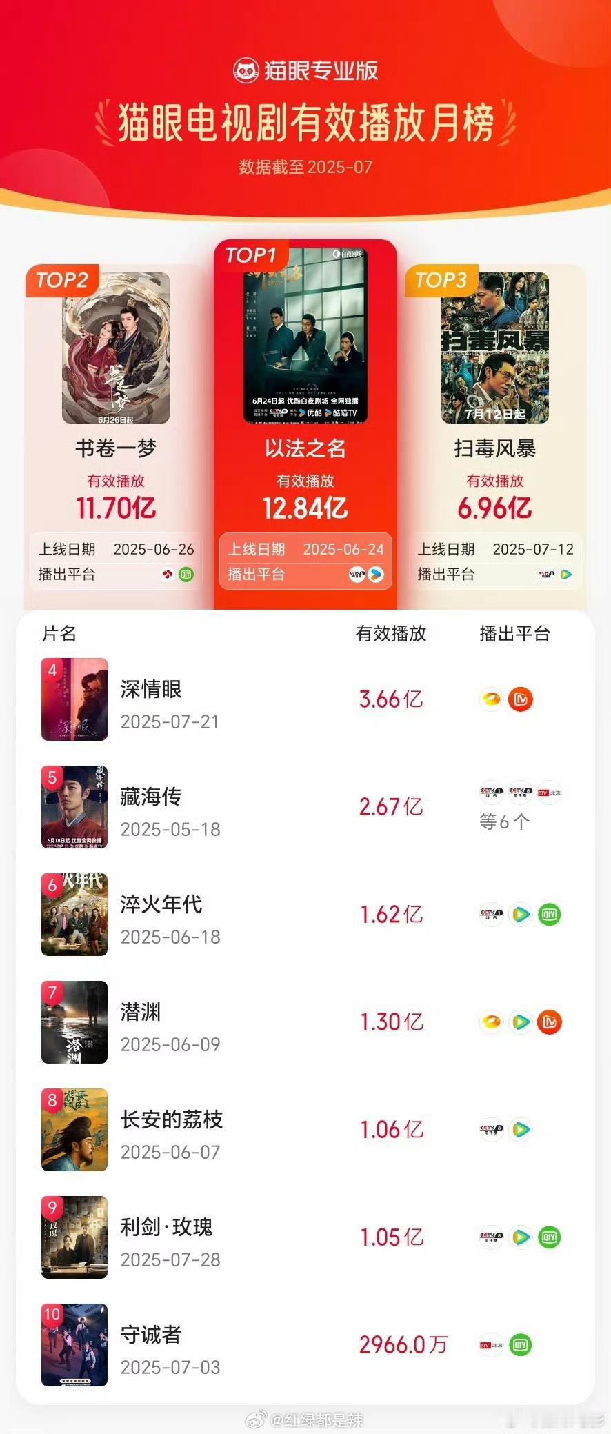 7月猫眼电视剧/网剧有效播放榜​​​