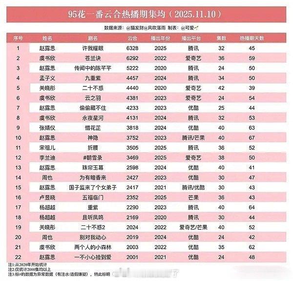 内娱95🌹🥜一番实绩汇总🈶95花还是比95生要强符合大家体感吗？