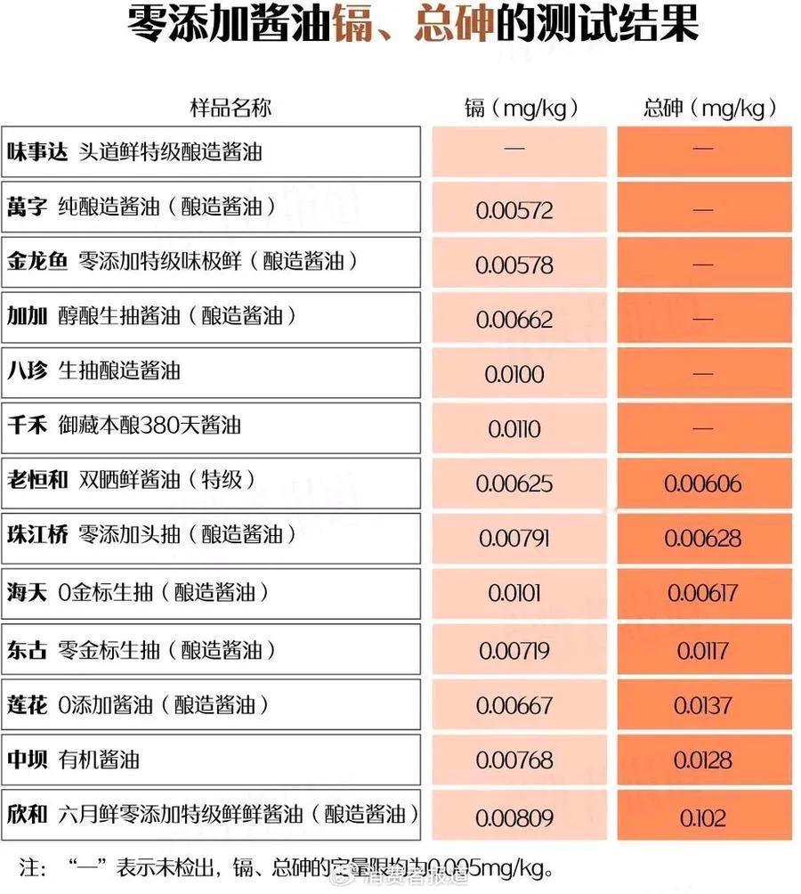 零添加”酱油翻车？吓死我了，“零添加”变成重金属添加！黄焖鸡翻车我