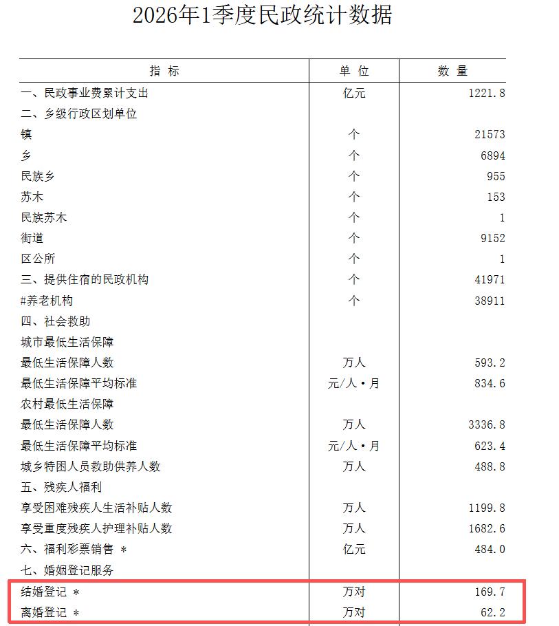 2026年1季度全国结婚登记169.7万对（环比减少11.3万对）；离婚62.2