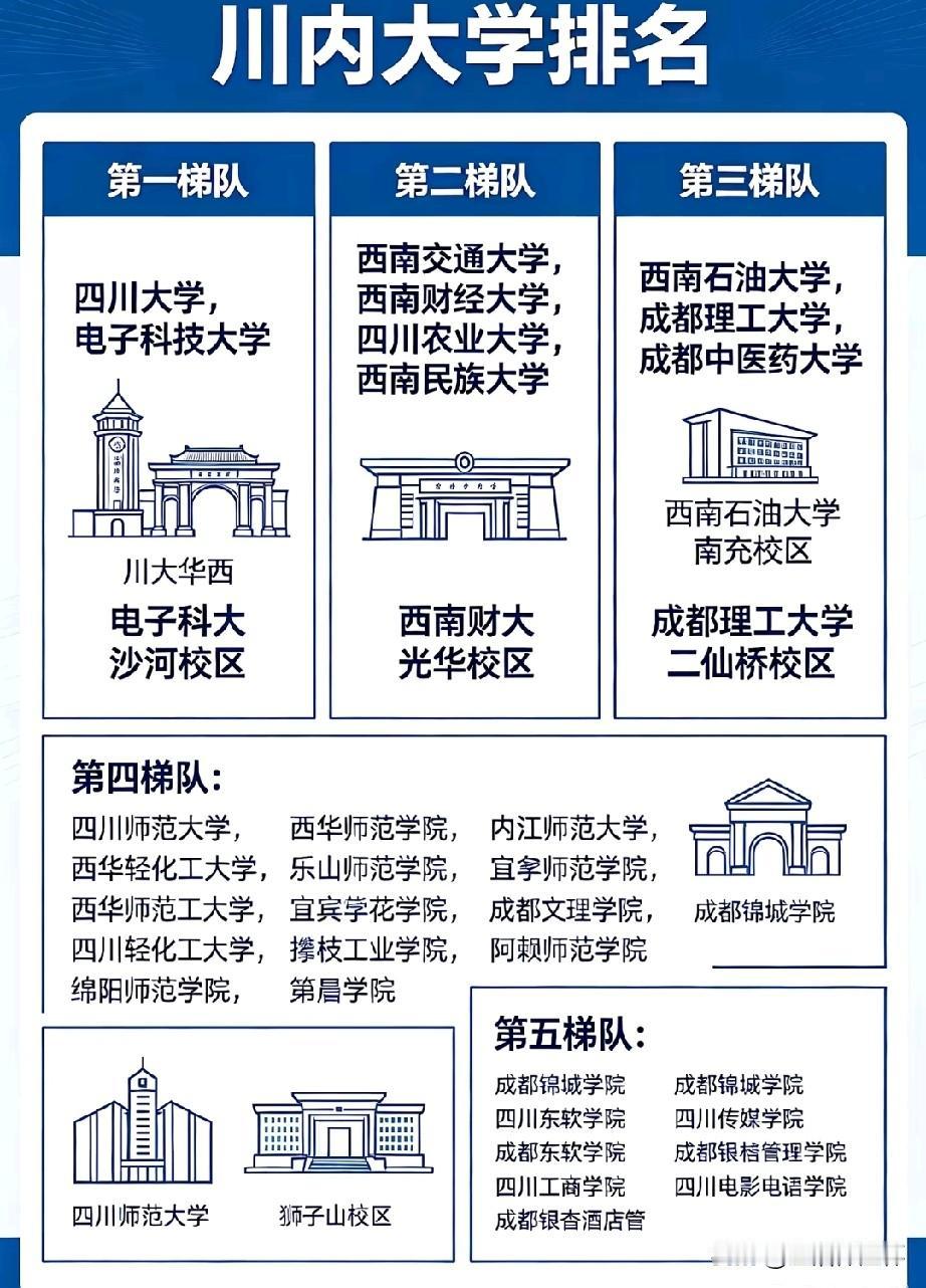 四川高校梯队划分榜单出炉！第一梯队为川大、电子科大两所顶尖985；第二梯队集结西