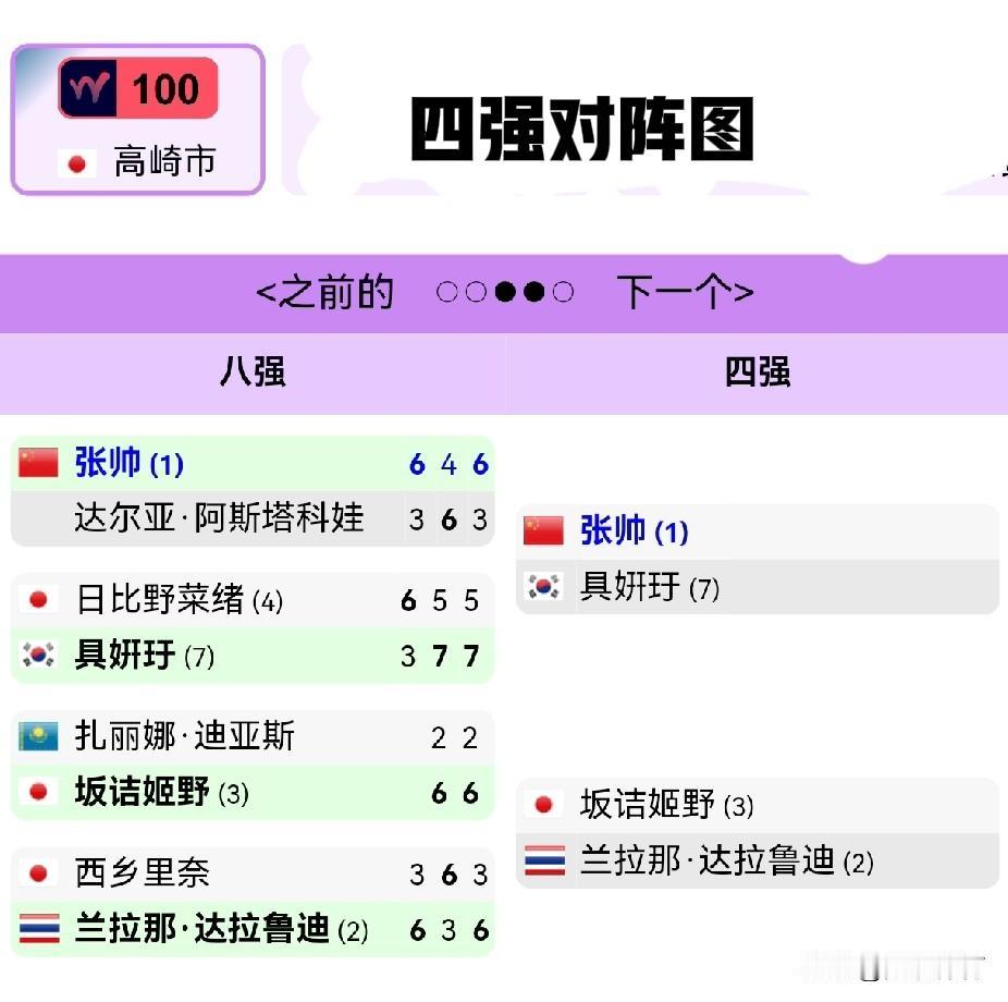 张帅是WTA中国赛季表现最好的球员，也是最有存在感的球员。但是，进入全运会时段，