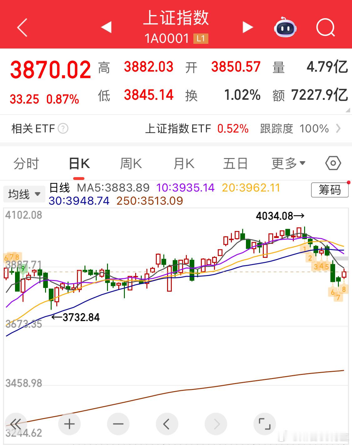 大盘未来几天比较关键明天还有继续反攻动能，但更多可能是在这里做微弱震荡总体而言，