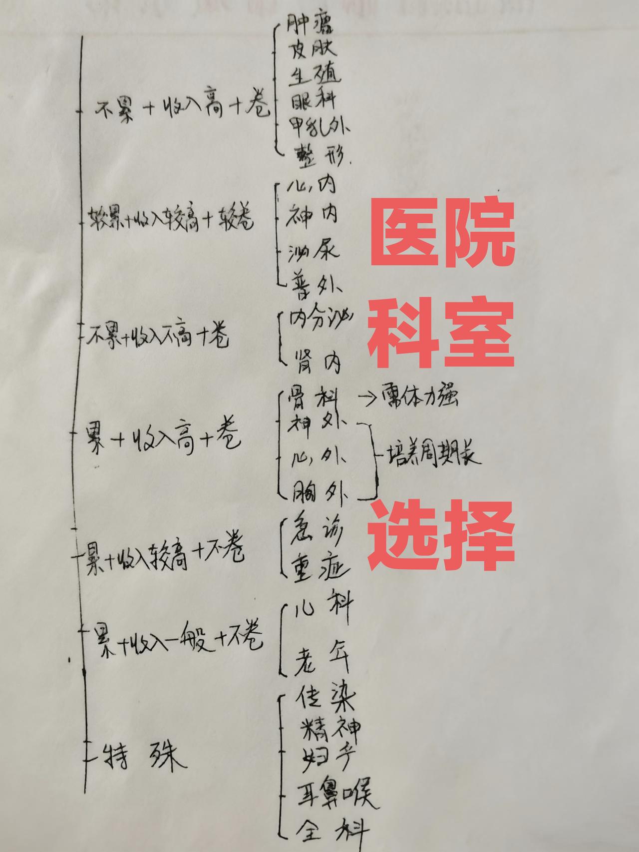 医院科室选择，大家看对不对？关于医院科室选择的分类整理，以“累”“收入”“卷（竞