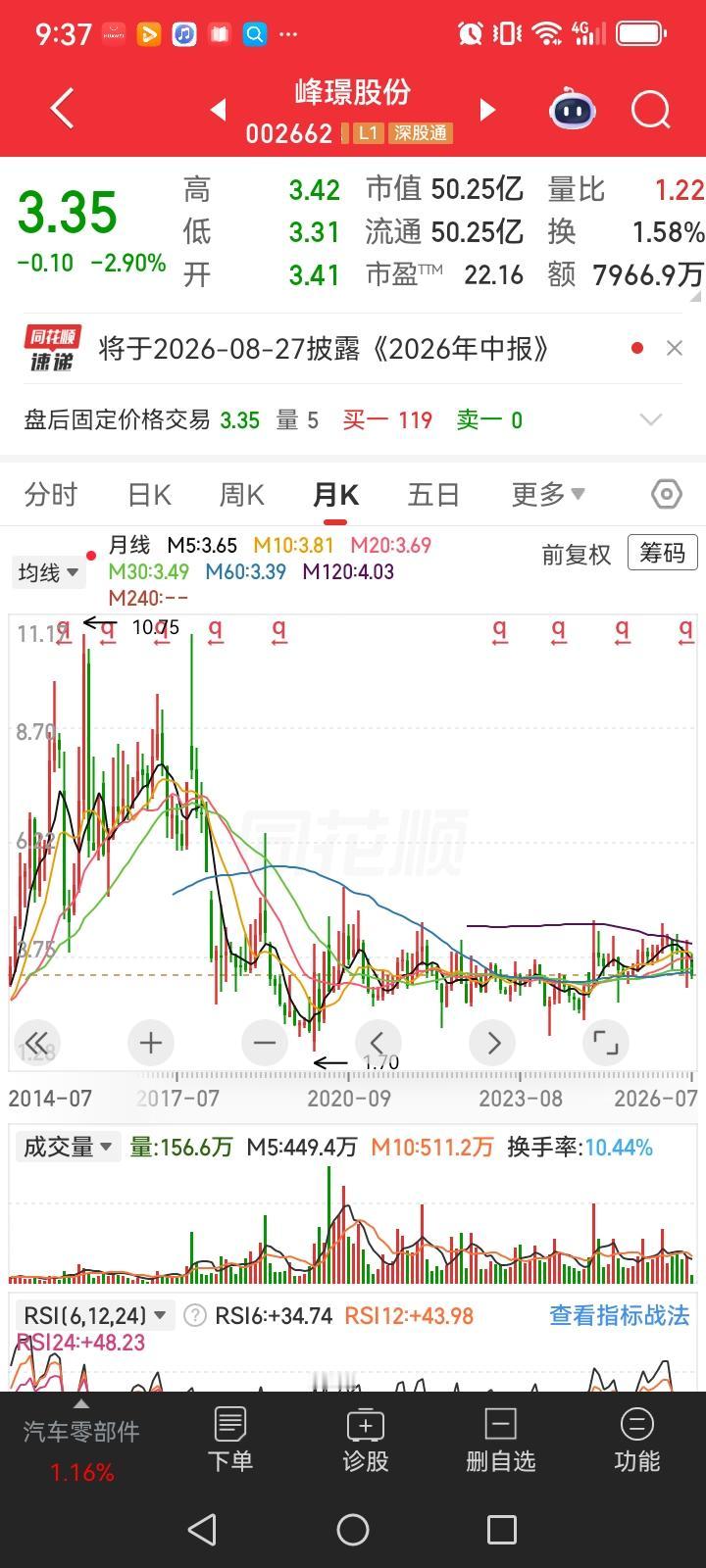 买了这支股票真是倒霉！自从买入后就没有涨过。这股从2017年跌到现在，快十年了一
