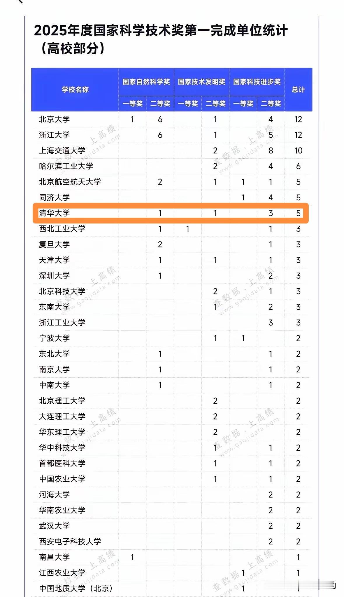清华在2025年度国家科技奖的获奖表现看似欠佳，让人感觉有点拉胯。实际上，一时的