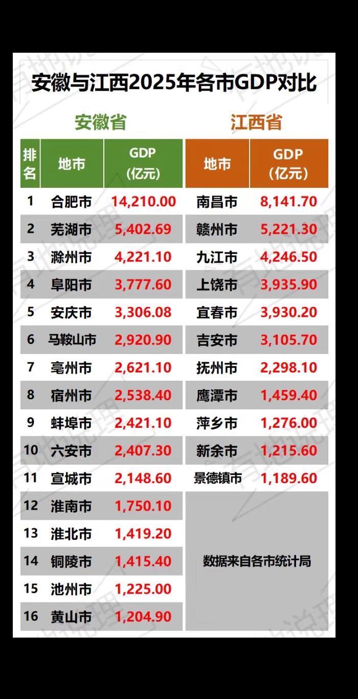 安徽与江西各市GDP对比。安徽各市2025年GDP