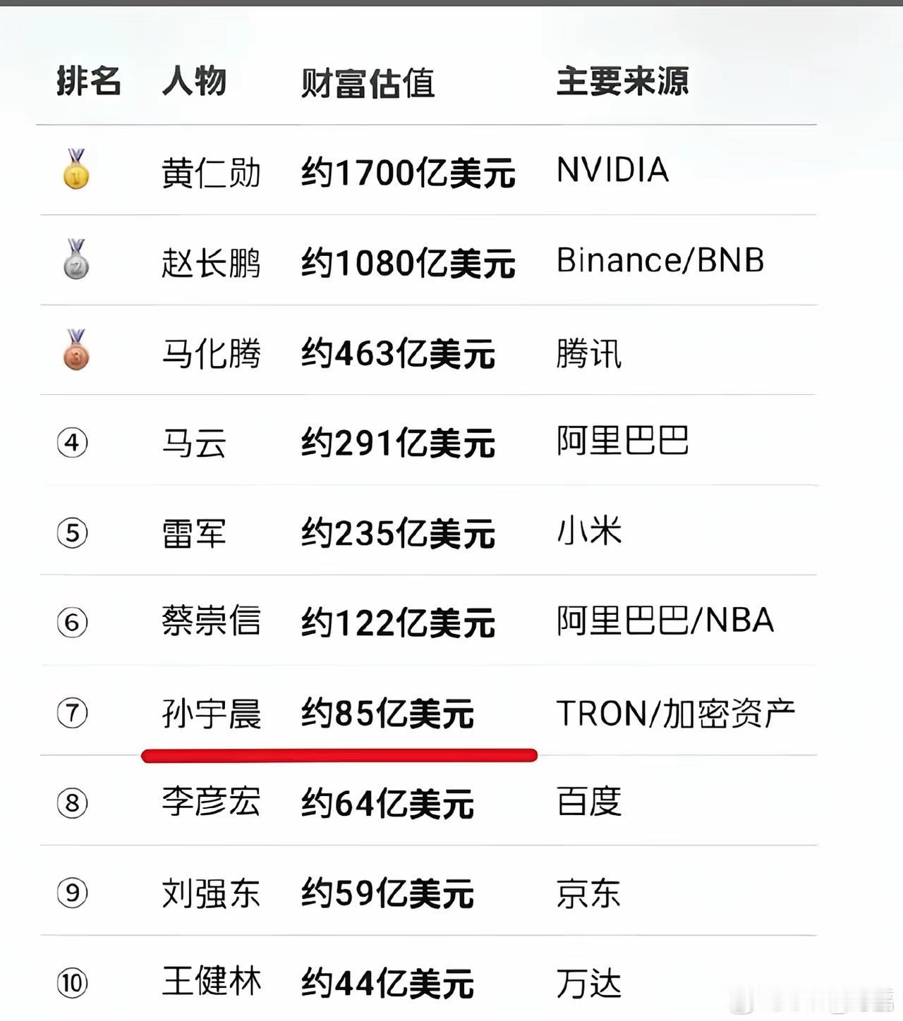 从这份百度榜单可以看出，孙宇晨的个人财富，直逼蔡崇信，力压李彦宏，真是妥妥的亿万