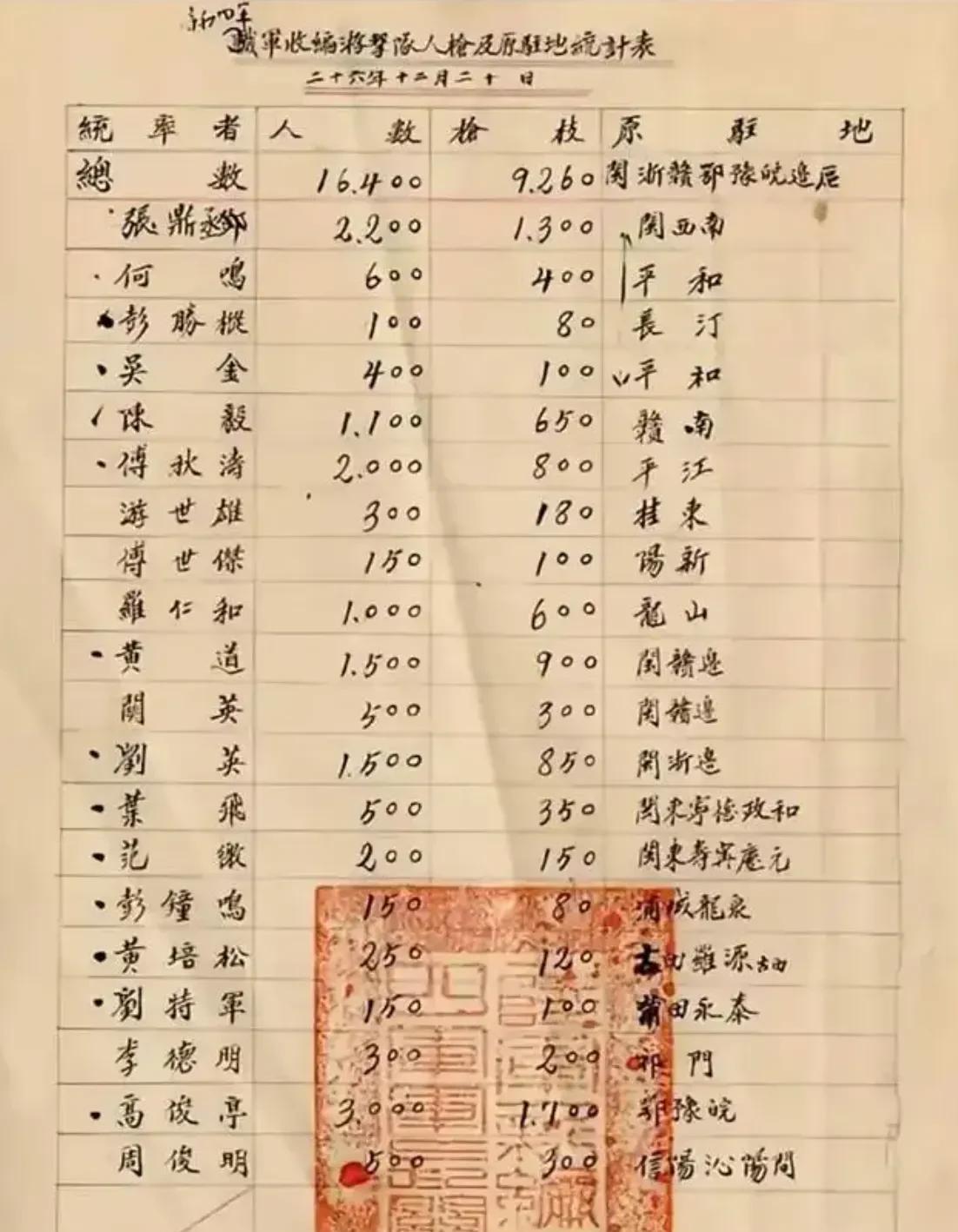 1937年，南方八省游击队在改编新四军之前，仅有人数16400人，长短枪9260