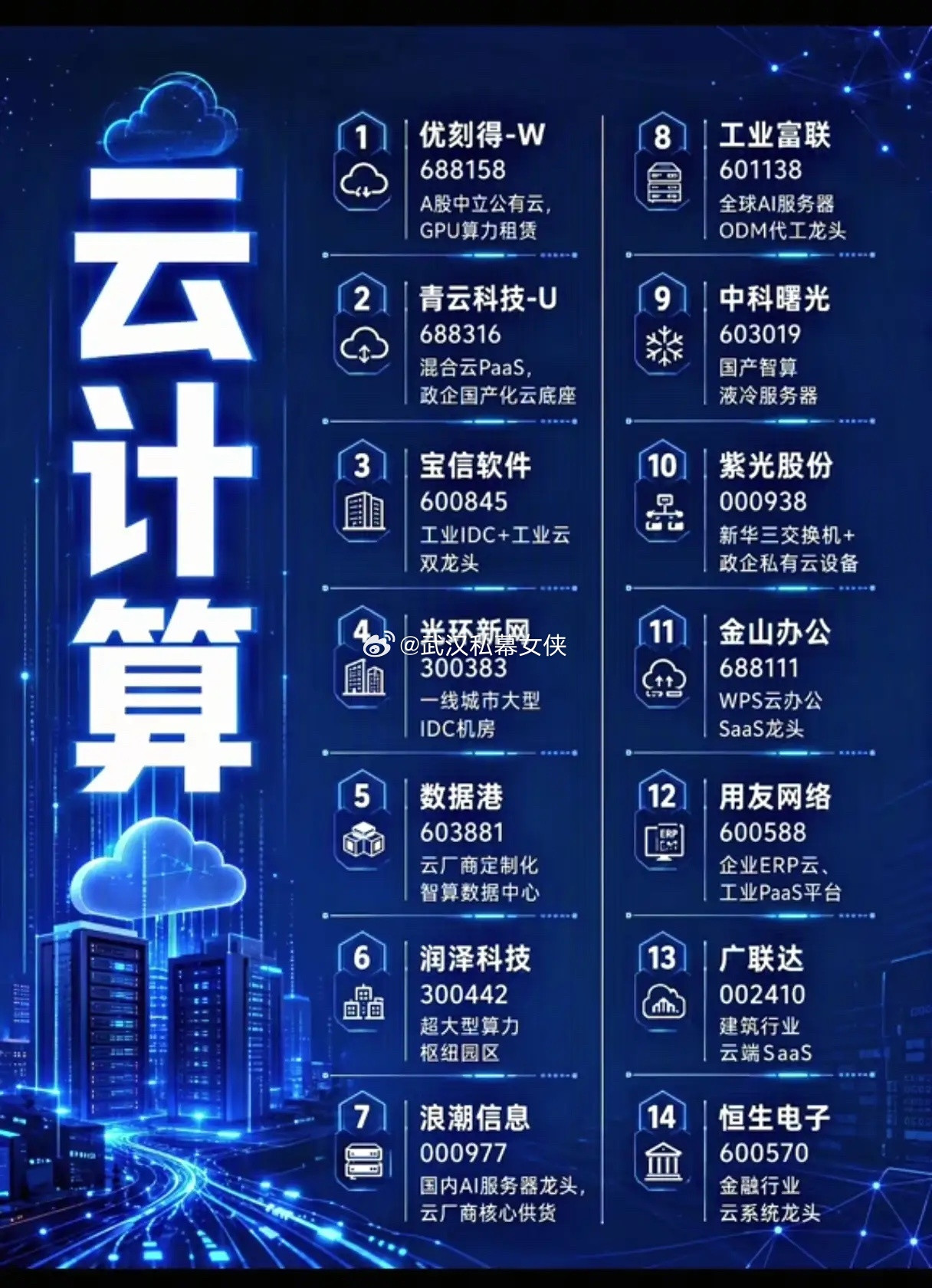 算力需求持续爆发，云计算十四大核心龙头，谁能率先跑出新一轮行情？AI浪潮席卷各行