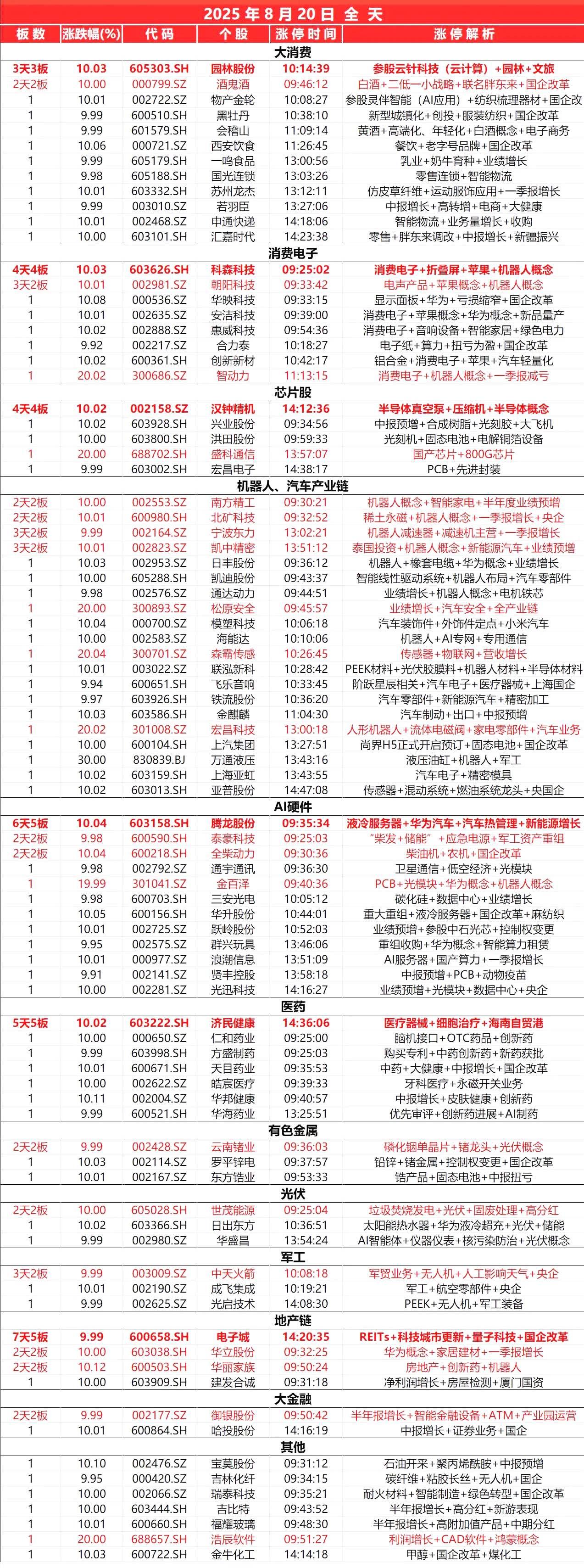 8月20日，全天封板复盘。