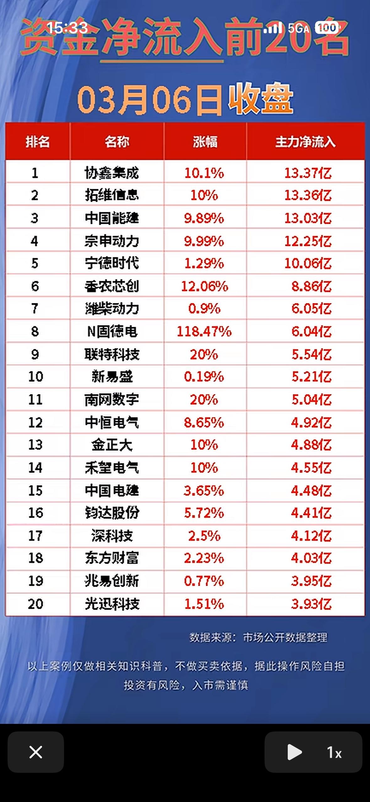 3月6日股票市场很热闹啊！来看看主力资金净流入前20名股票情况。开盘一小时，协