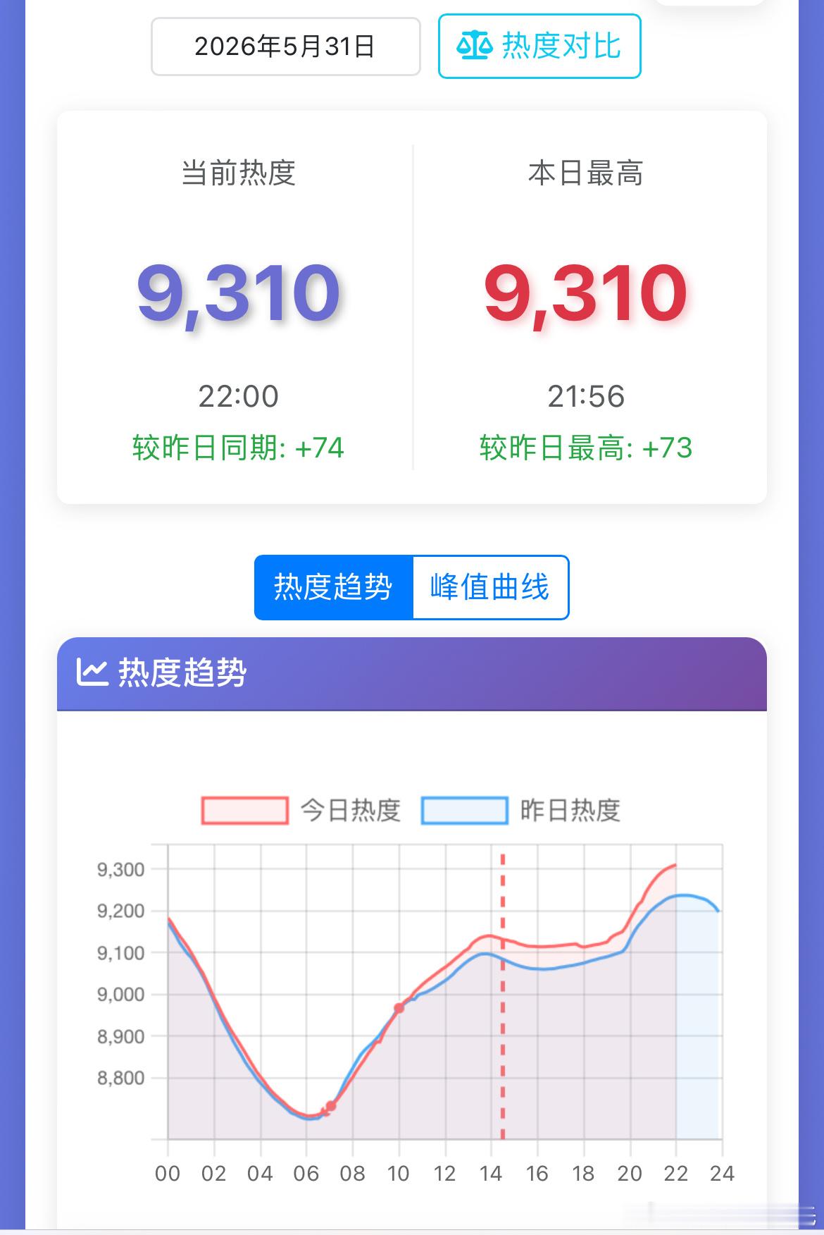 杨紫、韩东君家业爱奇艺热度破9300又新高了！22点了，不但没降还龙抬头ing