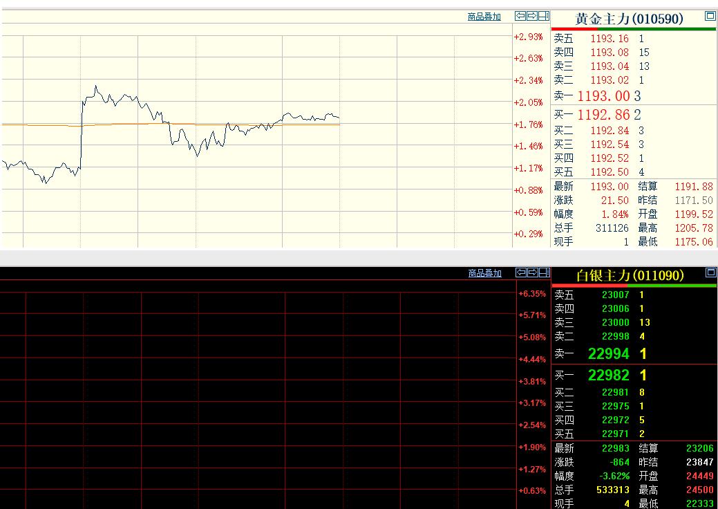 虽然夜盘黄金和白银都是高开低走；但是日内恢复交易后，黄金再度拉升，不过白