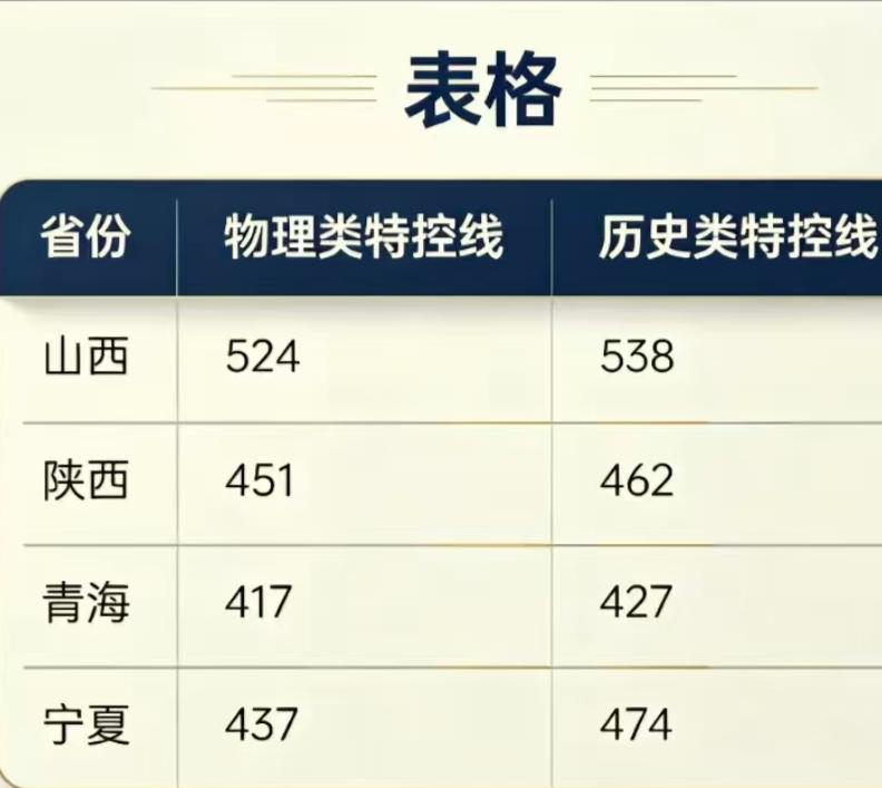 山西孩子苦啊[哭哭]，这么高的特控线，看看隔壁，馋哭了😭。山西是穷是小，但这不